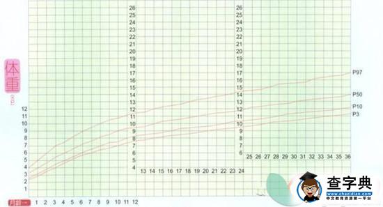 如何绘制宝宝体重生长曲线图3